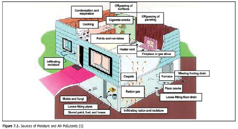 Moisture Intrusion